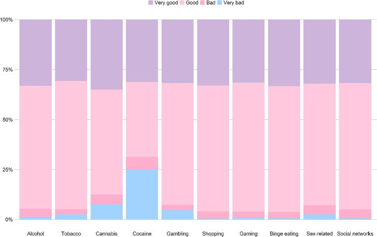 Differences in the rates of self-reported addictive behaviors by SES (values are calculated as a percentage of those who identified themselves as addicts in each domain).