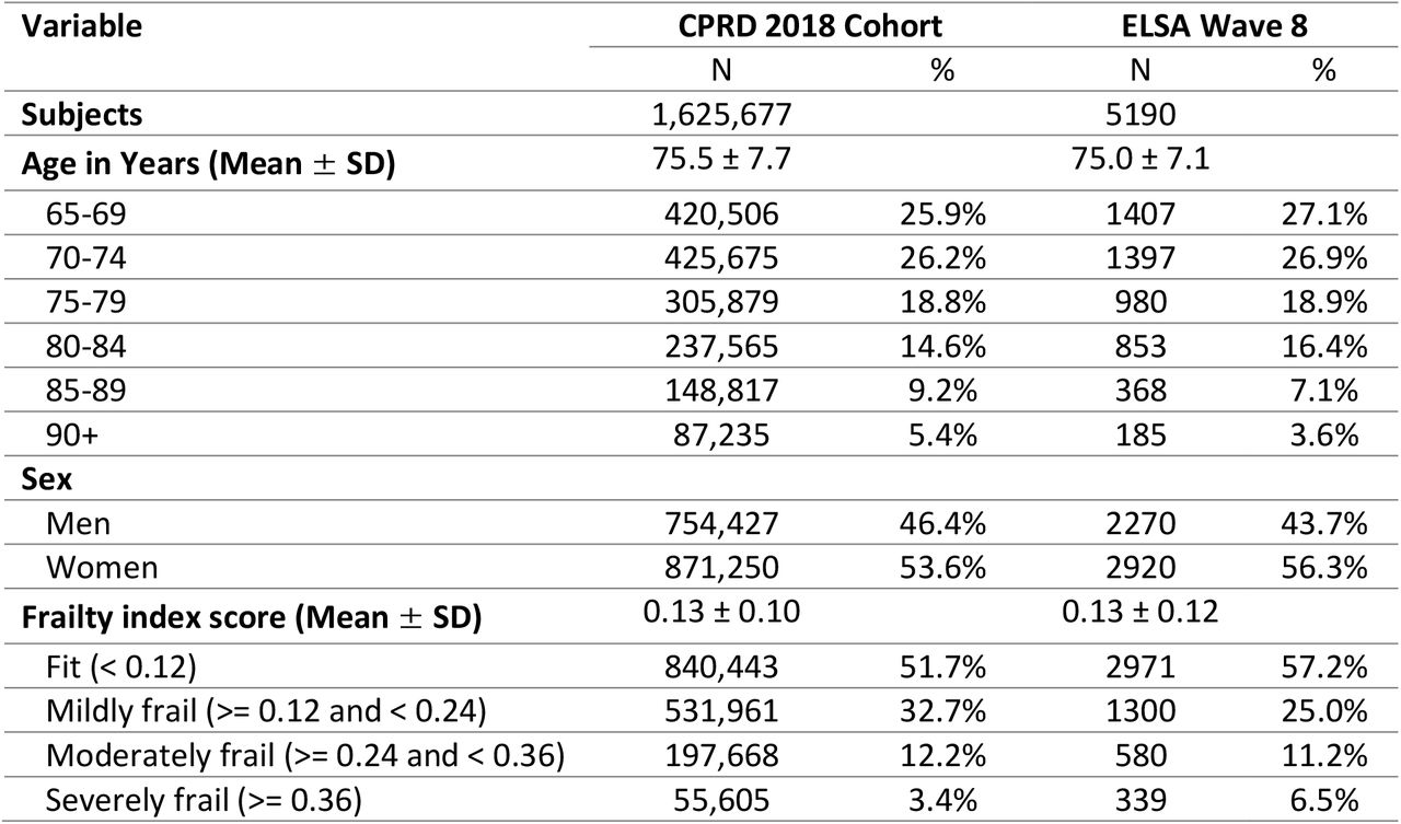 Study population characteristics of individuals over age 65 years
