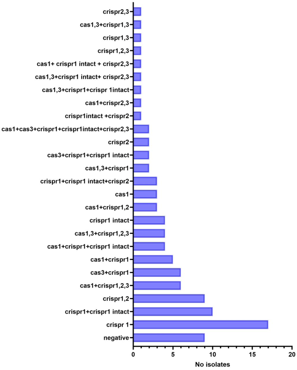 The identification of CRISPR and the genes that encode Cas that are linked to it is particularly connected to the PCR results. The count of isolates possessing either one or both of the genes is displayed, together with the count of isolates without these genes.