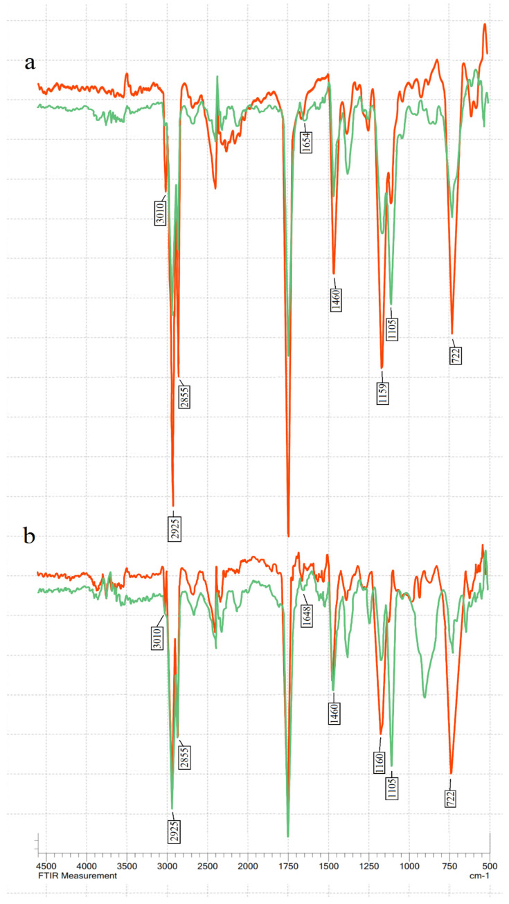 FT-IR spectra of oils before (red line) and after (green line) ozonation: (a) linseed oil; (b) hemp seed oil; (c) sunflower oil; (d) olive oil.