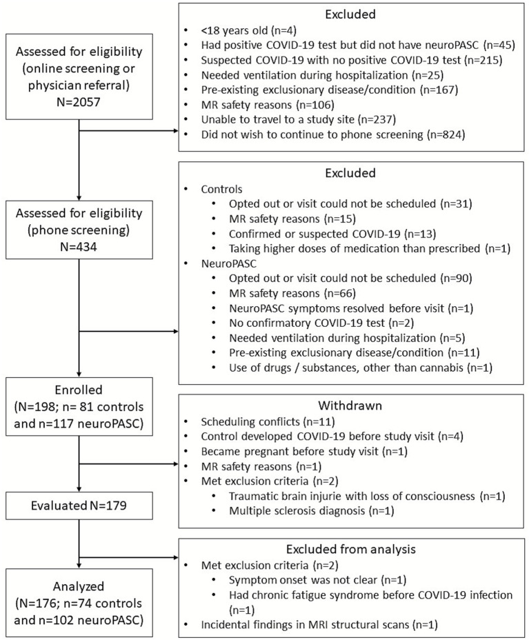 Flowchart outlining participant selection for a clinical study on neuroPASC, showing steps from initial assessment of 2057 individuals, exclusions for various medical or logistical reasons, further screening, withdrawal, and final analysis of 176 participants including 74 controls and 102 neuroPASC cases.