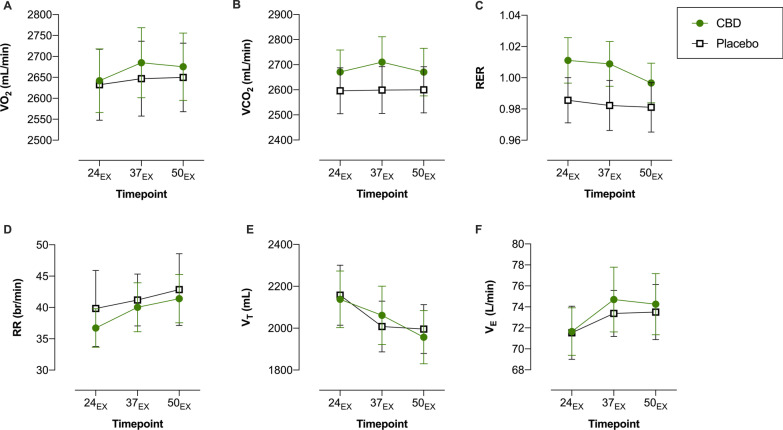 Respiratory gas measures assessed during fixed submaximal (~ 70%VO2max) exercise (RUN 1). A Oxygen Consumption (VO2); B Carbon Dioxide Production (V̇CO2); C Respiratory Exchange Ratio (RER); D Respiratory Rate (RR); E Tidal Volume (VT) and F Minute Ventilation (VE). Breath-by-breath registrations of respiratory gases were collected at three intervals (24–32 (24EX), 37–45 (37EX) and 50–58 (50EX) minutes) during RUN 1. These measures were averaged across each 8-min collection period prior to analysis. Values are mean ± SEM for placebo (white squares) and CBD (green circles) (n = 9)