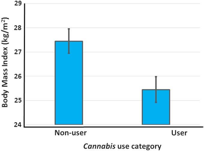 A comparison of BMI (kg/m2) of Cannabis users and nonusers. Data from current user, highest dosage presented in Table 1. Available data show that nonusers are overweight on average, whereas the mean BMI of users is not different from the upper limit of the healthy weight range. Data are expressed as mean±SEM (N=12 data points from 11 studies, p<0.001; Hedges g statistic=−1.16).