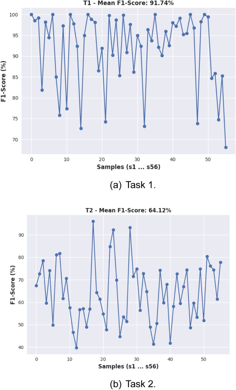 F1-Score percentage obtained from TP, FP, and FN considering Contact and Remote extracted peaks