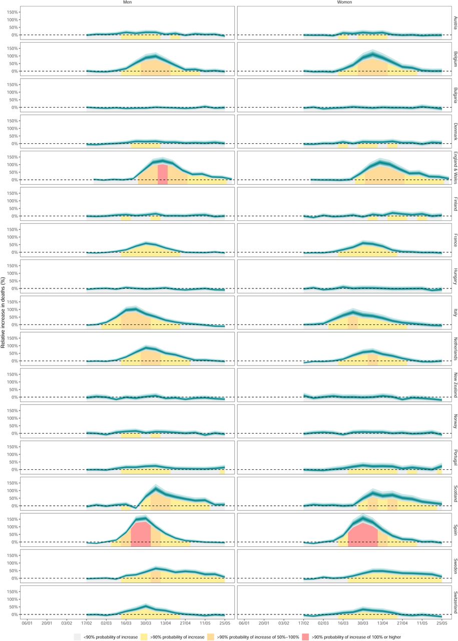 Weekly percent increase in mortality from any cause as a result of the Covid-19 pandemic by country. The turquoise shading shows the credible intervals around the median prediction, from 5% (dark) to 95% (light) in 10% increments. The background shading indicates the magnitude of the weekly increase that was detectable with a posterior probability of at least 90%. See Extended Data Fig. 4 for results by age group.