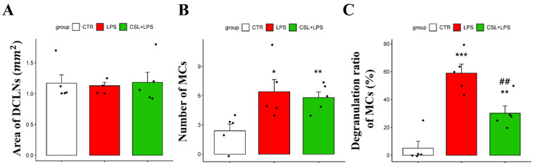 Effects of Cannabis sativa L. (CSL) leaf extract on MCs in DCLNs. (A) Area of DCLNs. The area was expressed as long axis × short axis × π. (B) Changes in the number of MCs and (C) the degranulation ratio of MCs. The groups were the control group (CTR), the LPS group, and the CSL+LPS group. Results are expressed as mean ± S.D., with individual data points shown as black dots. *, compared with the control group; #, compared with the LPS group. *, p < 0.05; **/##, p < 0.01; ***, p < 0.001 (n = 5 per group).