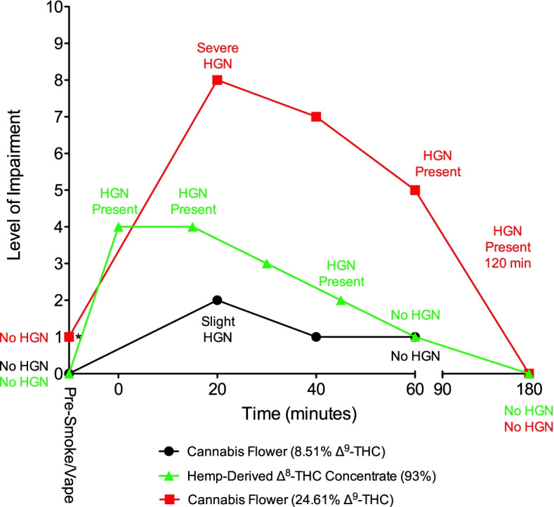 Subject 103. The levels of self-assessed impairment and the presence or absence of HGN are shown prior to and after smoking or vaporization of cannabis and hemp-derived Δ8-THC. *Subject smoked the high-potency cannabis flower (24.61% Δ9-THC) 60 min after smoking the low-potency cannabis flower (8.51% Δ9-THC), at which time an impairment level of “1” was reported. Evaluation time points for HGN and self-assessed impairment differed following smoking of ∆9-THC cannabis and vaporization of ∆8-THC. HGN = horizontal gaze nystagmus
