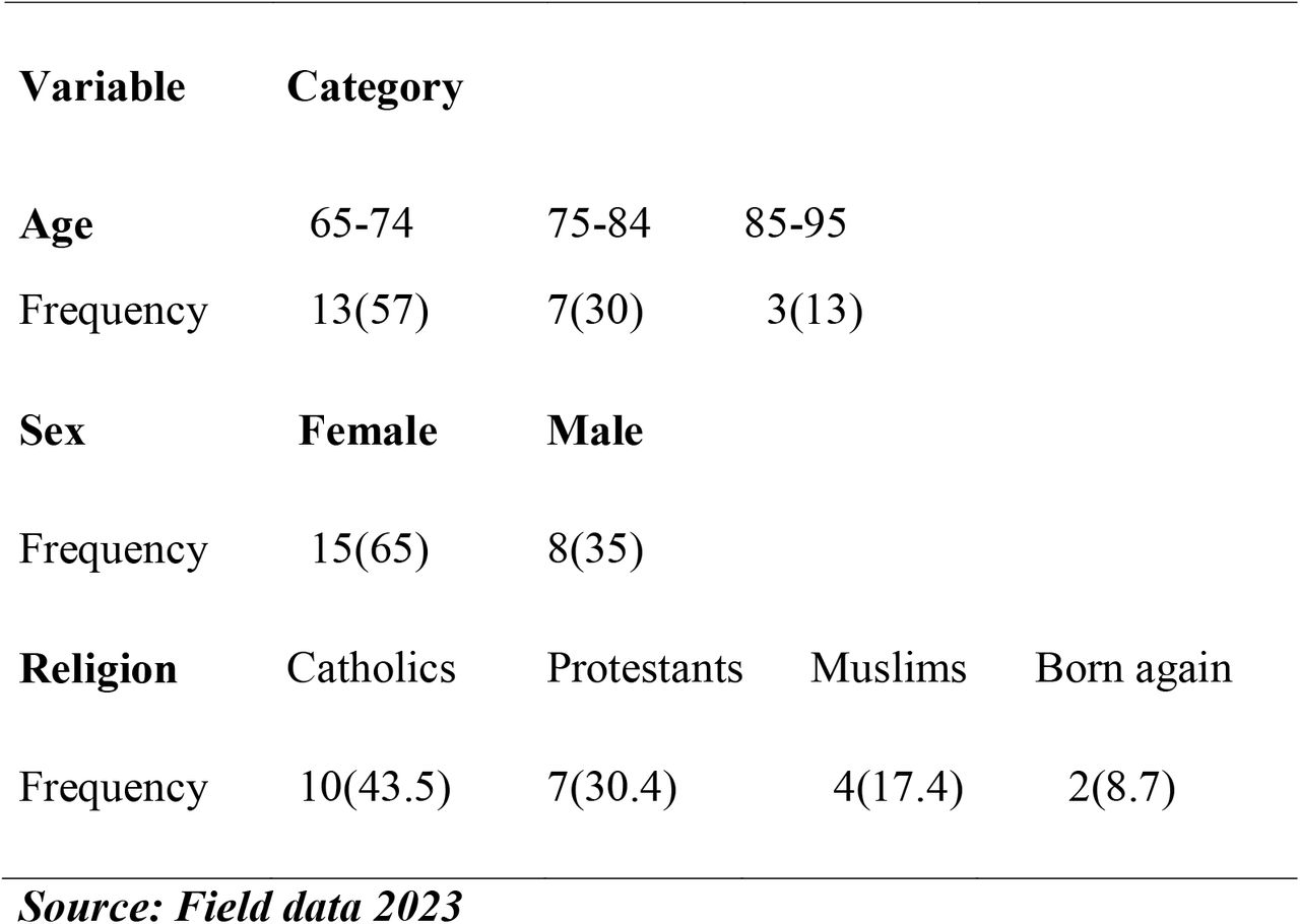 Demographic characteristics of the study respondents for FGD