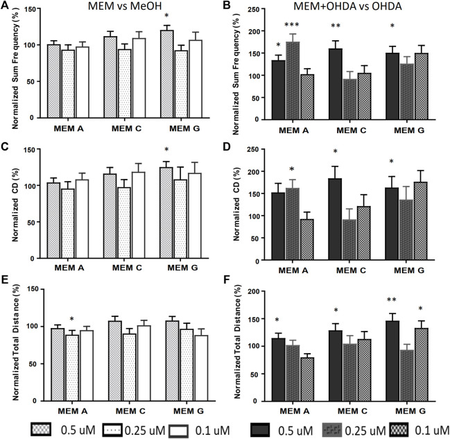 Equimolar MEMs alleviate both OHDA mediated Total Frequency and Cumulative Duration deficits. Activity metrics of Total Frequency (A,B), Cumulative Duration (C,D) and Total Distance (E,F) for equimolar MEMs at 500, 250 and 100 nM (166.7, 83.3 and 33.3 nM each ingredient respectively). MEM vs. methanol carrier control (A,C,E), and MEM+150 µM OHDA vs. 150 µM OHDA (B,D,F). *p < 0.05, **p < 0.01, ***p < 0.001.