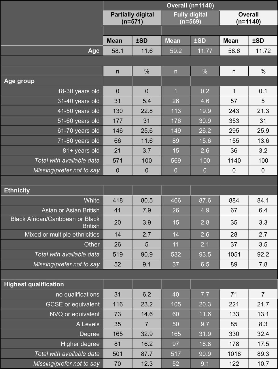 Participant demographics