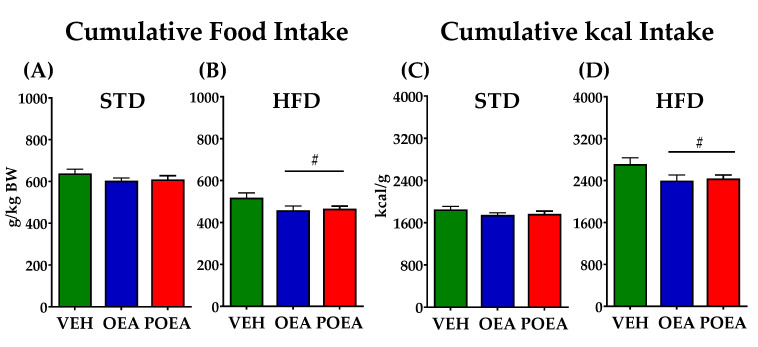 Effects of sub-chronic (15 days) administration of a 10 mg/kg dose of either oleoylethanolamide (OEA) or palmitoleylethanolamide (POEA) on food intake, which was measured as g/kg body weight (A,B) or cumulative kcal (C,D). Points or bars are means ± standard error of the mean (SEM) (n = 8 animals per group). Unpaired t-test: (#) p < 0.05 vs. vehicle (VEH) group.