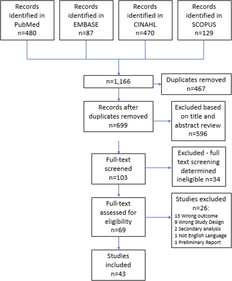 PRISMA flow diagram