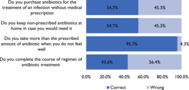 Percentage of responses from all respondents to statements to determine practice towards antibiotic use.
