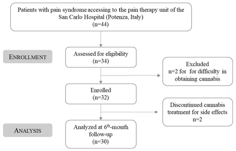 Study flow-chart diagram.