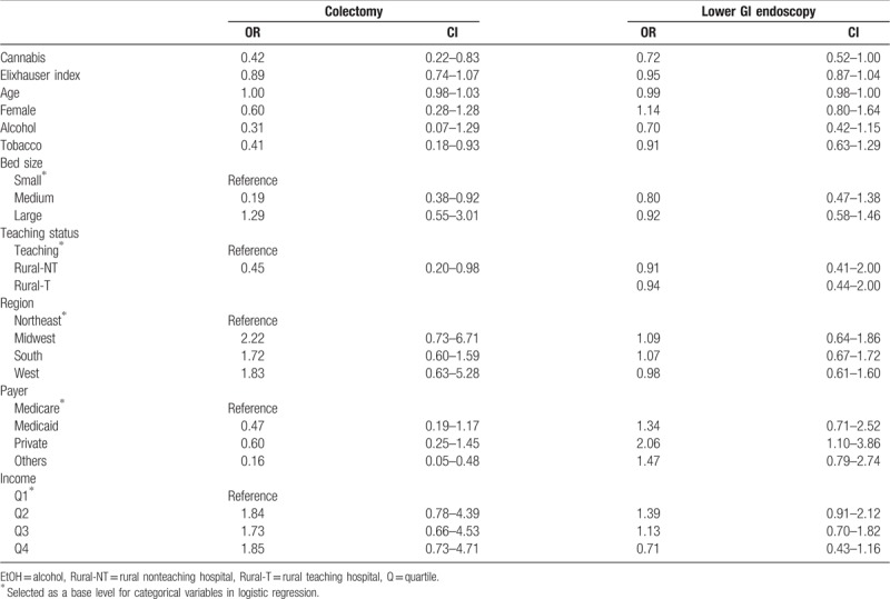 Univariate logistic regression of clinical outcomes.
