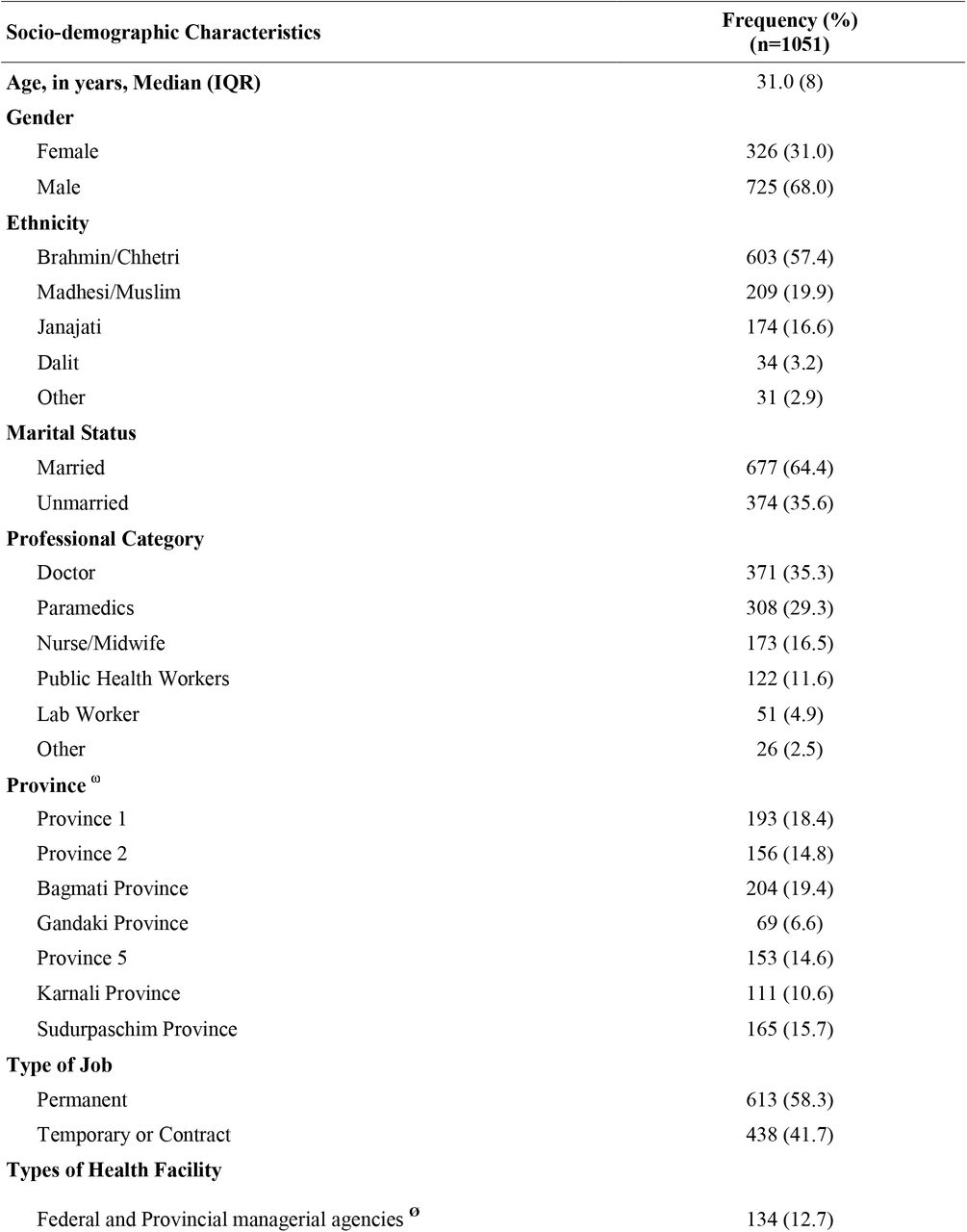 Sociodemographic Characteristics of Health workers in Nepal