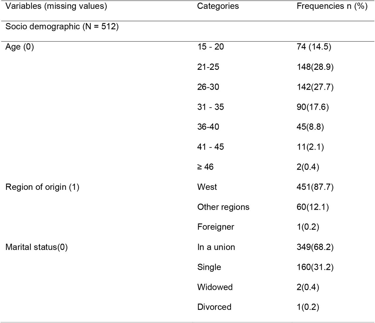 Characteristics of the study population (N=512)