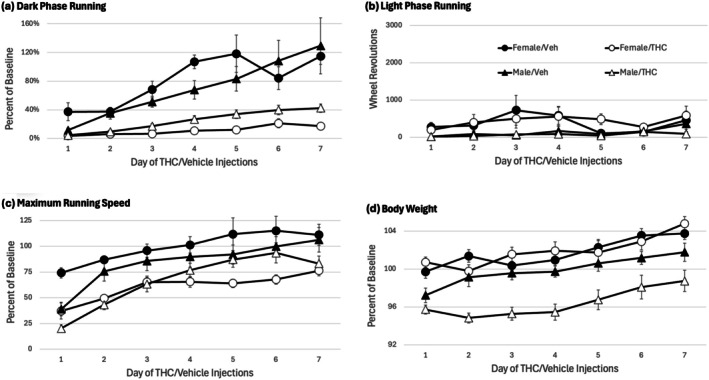 THC injections reduced wheel running and body weight. Injection of THC before and 6 h into the dark phase reduced dark phase wheel running (a), maximum running speed (c), and body weight (d) compared to rats injected with vehicle. The decrease in dark phase running and running speed was comparable in male and female rats, whereas the decrease in body weight was only evident in male rats. Running during the light phase (b) was very low and not altered by THC administration. Given sex differences in baseline values, data in graphs a, c and d are presented as a percent of baseline. Running levels were so low during the light phase (b), data are presented as wheel revolutions, not percent of baseline.