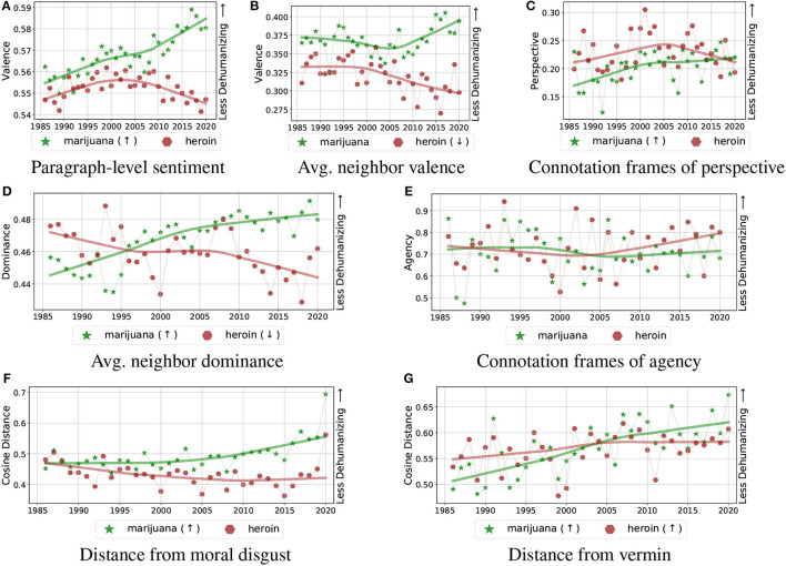 Comparison of marijuna (green stars) and heroin (brown hexagons) across all four measures of dehumanization: negative evaluation of a target group (A–C), denial of agency (D, E), moral disgust (F), and vermin metaphor (G). A significant increase or decrease over time is indicated with ↑ and ↓, respectively, next to the label in the legend in each subplot. In all plots, smaller values on the vertical axis represent increased dehumanization.