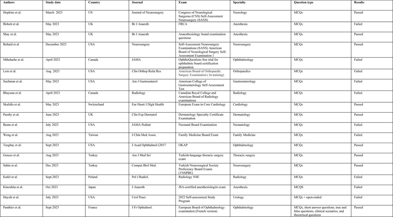 List of sub-specialty exams taken by ChatGPT