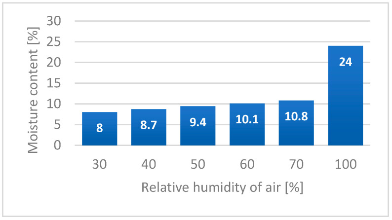 Effect of relative humidity of air on moisture content of hemp fibres based on [51].