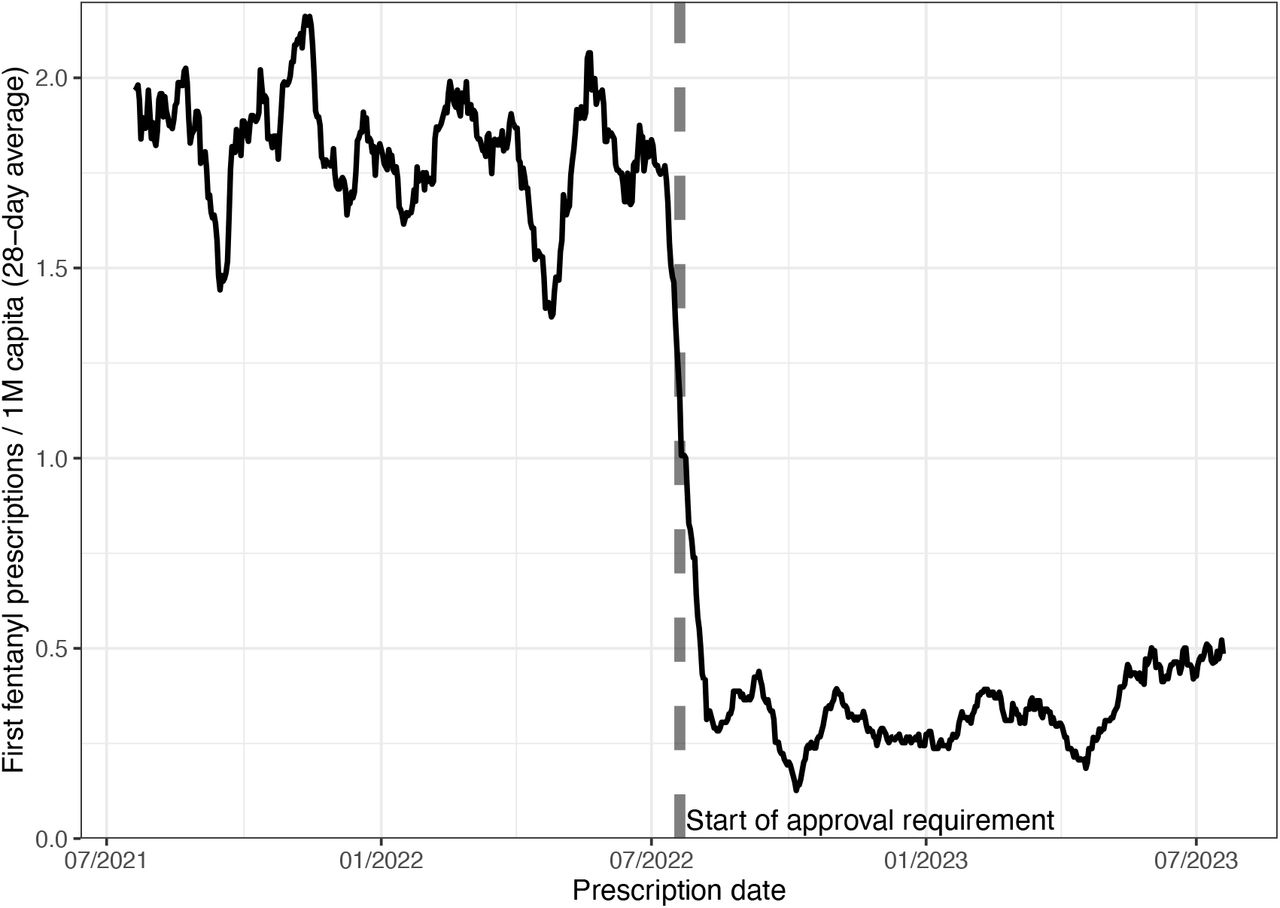 Fentanyl prescription initiation before and after requiring approvalY-axis indicates fentanyl prescription. initiations per 1,000,000 members of Clalit Health Services with a 28-day moving average. X-axis indicates the date of the fentanyl prescription. The dotted line indicated the date when fentanyl initiation started to require specialist approval.