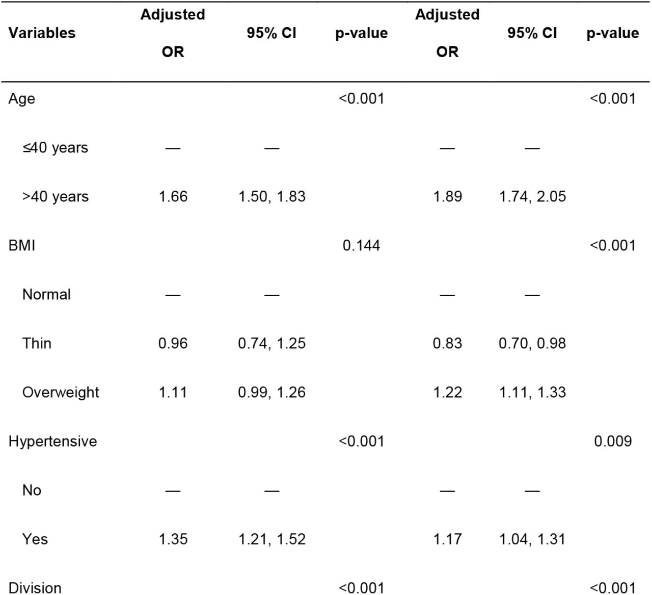 Adjusted odds ratio (AOR), 95% confidence intervals, and P-value from mixed effect logistic regression model for diabetes