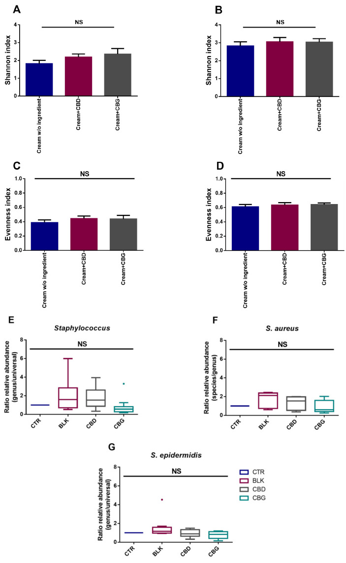 Alpha-diversity metric Shannon index demonstrated that the bacterial (A) and fungal (B) composition of samples was similar among all groups (p > 0.05). Alpha-diversity metric Evenness index demonstrated that the bacterial (C) and fungal (D) composition of samples was similar among all groups (p > 0.05). qPCRs results are presented as the ratio of relative abundance between genus and total bacteria (E) or between species and genus (F,G). No significant differences were found between samples (p > 0.05). The number of donors was 14; only 4 had detectable amounts of S. aureus.
