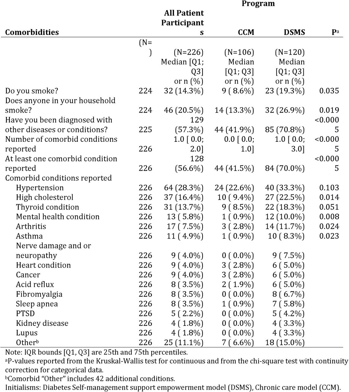 Environmental and Comorbid selected characteristics. Rare comorbid conditions excluded from table.