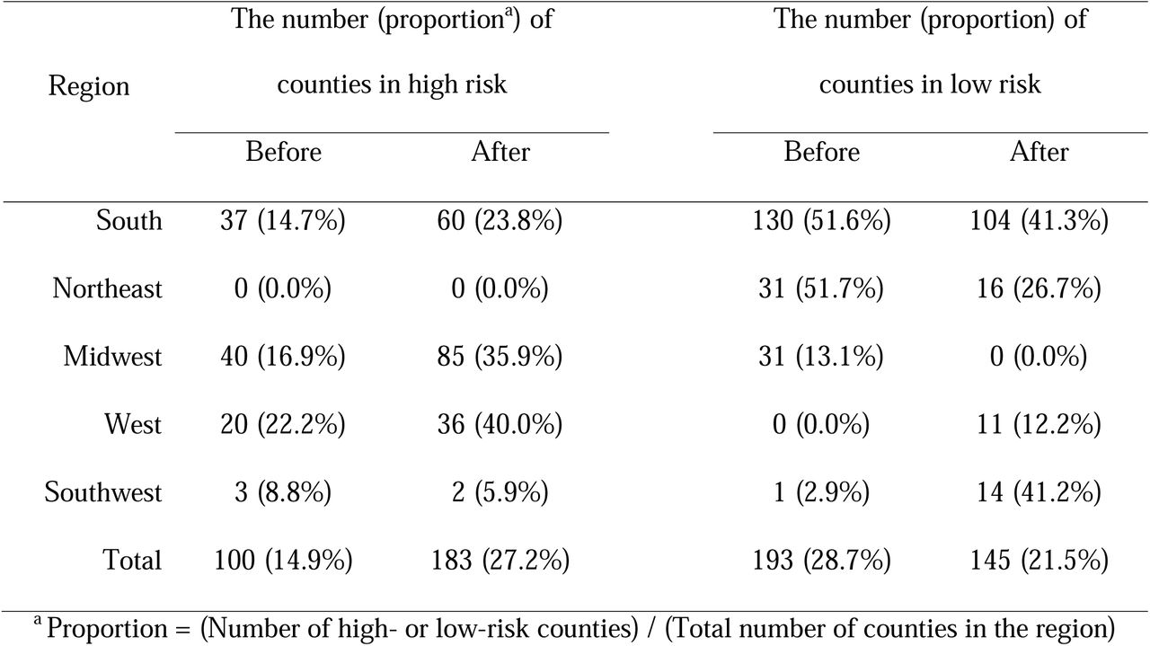 Changes in the number and proportion of counties with high and low long COVID incidence risk before and after Omicron dominance across different subregions of the United States (673 counties).