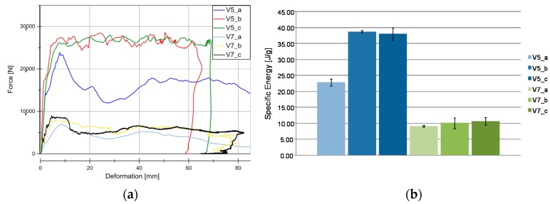 Results for V5 and V7 materials. (a) Load-Deformation curve for V5 and V7 materials under different velocity rates under crash tests conditions. (b) SEA evaluation in V5 and V7 (Twill/PLA and Twill/HD-PE matrix influence evaluation).