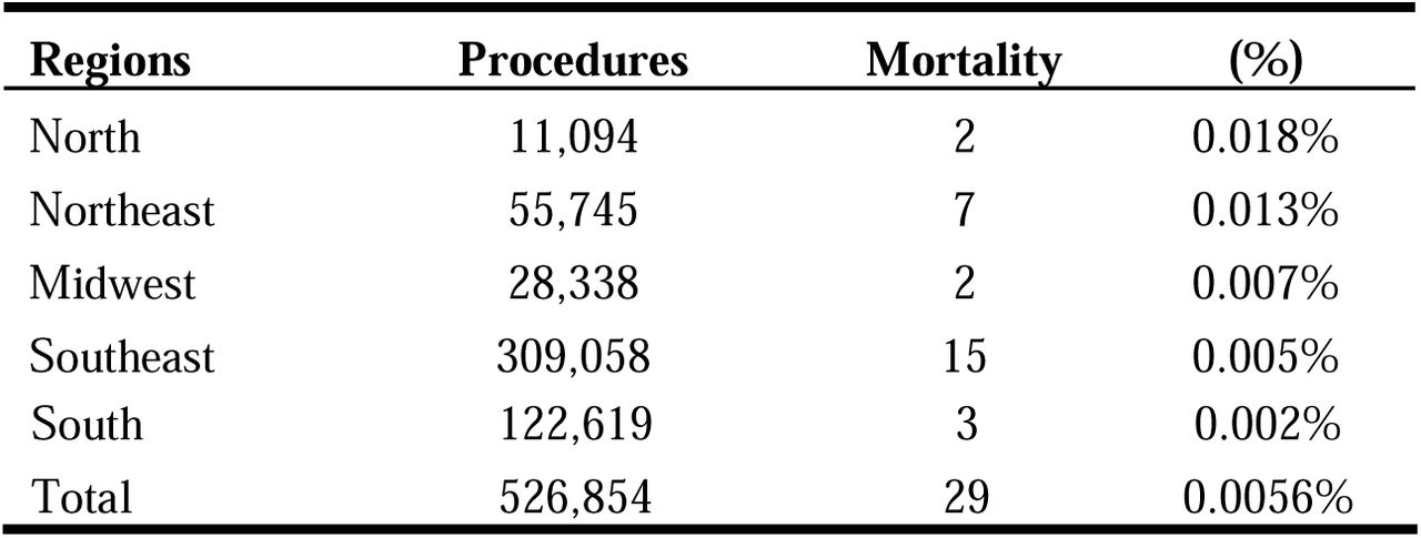 Absolute and relative distribution of deaths of patients undergoing surgical treatment for CVD in the Unified Health System (SUS).