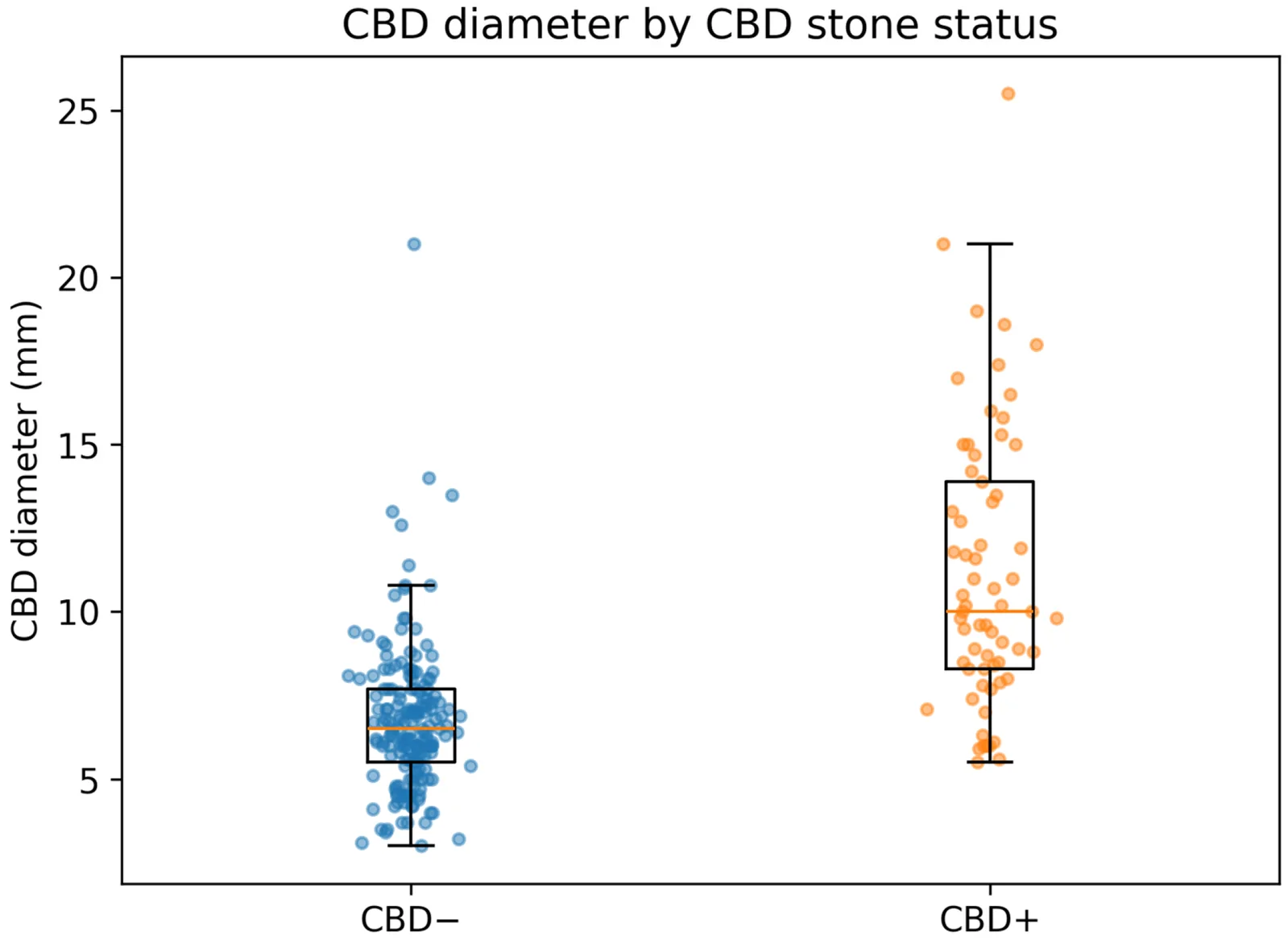 CBD diameter stratified by CBD stone status.