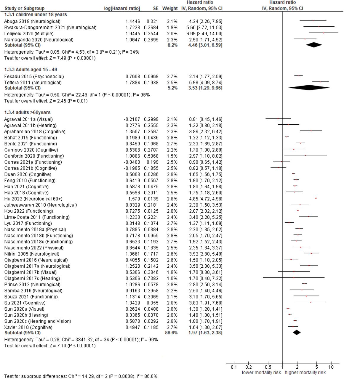 Random effects meta-analysis by age group