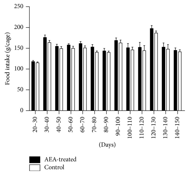 Food intake of control and AEA-treated animals during 10-day intervals (21–150 days old; mean ± SEM; n = 8 cages/group).