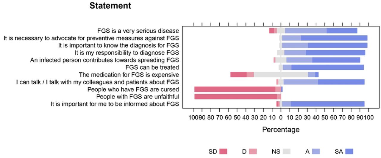 Healthcare professionals’ attitudes and perception toward female genital schistosomiasis