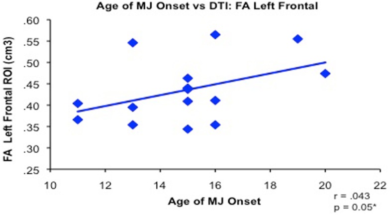 Bivariate relationship between younger age of regular marijuana (MJ) use onset (range 11–20 years of age) and decreased white matter integrity (reduced FA measured by diffusion tensor imaging) in 15 MJ users in the left frontal region of interest (adapted fromGruber et al., 2011).