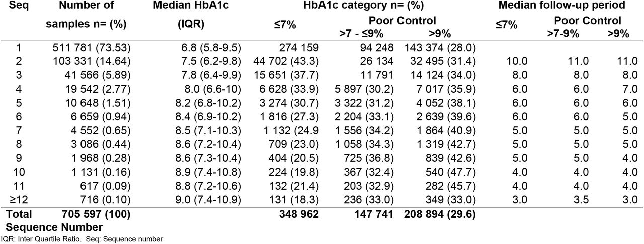 Descriptive analysis of the sequence number for HbA1c testing between 2015 and December 2018 in the Gauteng province, South Africa. A sequence of number of ≥12 has been grouped.