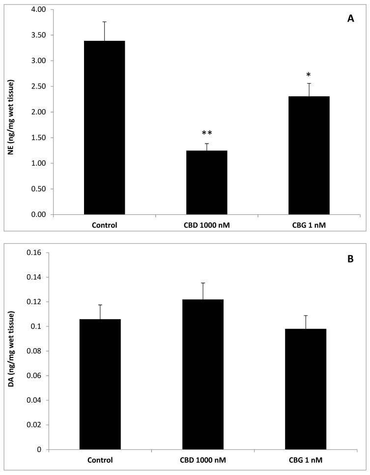 Effects of cannabidiol (CBD) 1000 nM and cannabigerol (CBG) 1 nM on norepinephrine (NE), dopamine (DA), and serotonin (5-HT) levels (ng/mg wet tissue) in isolated rat hypothalamus. (A) CBD and CBG inhibited NE level in the hypothalamus. ANOVA, p < 0.0001; *** p < 0.001, ** p < 0.01 vs. control group. (B) Neither CBD nor CBG influenced DA level, in the hypothalamus. (C) Conversely, CBD and CBG stimulated hypothalamic 5-HT level. ANOVA, p < 0.001; ** p < 0.01 vs. control group.