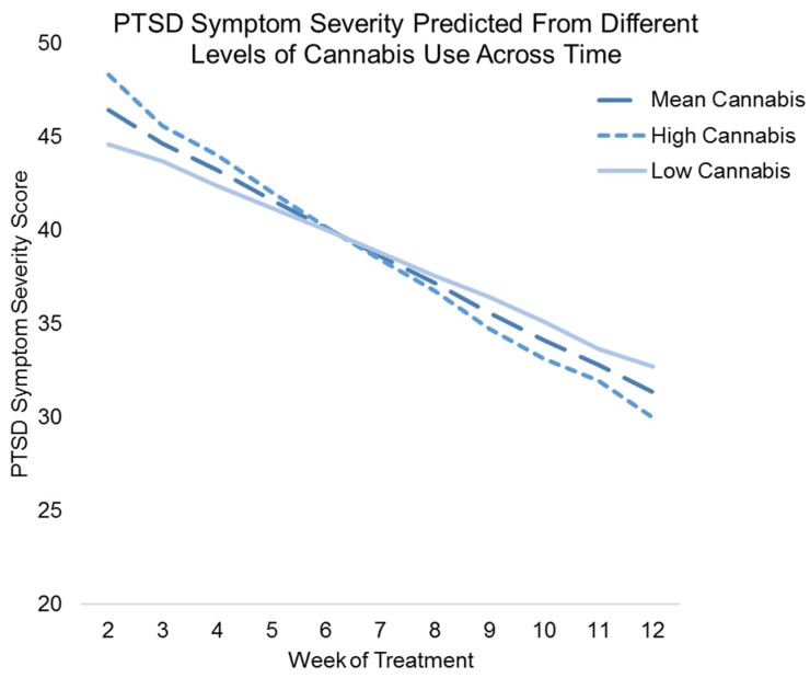 Figure showing the adjusted results of weekly lagged cannabis use and weekly lagged cannabis use x time, predicting weekly PTSD symptom severity scores. The x-axis represents the time from week 2 of treatment to week 12 of treatment (week 1 is not represented because the independent variable is lagged one time-point), while the y-axis represents the predicted score on the PTSD symptom severity measure. Results show a crossover effect, whereby higher weekly lagged cannabis use was associated with greater weekly PTSD symptom severity early in treatment, but lower weekly PTSD symptom severity later in treatment.