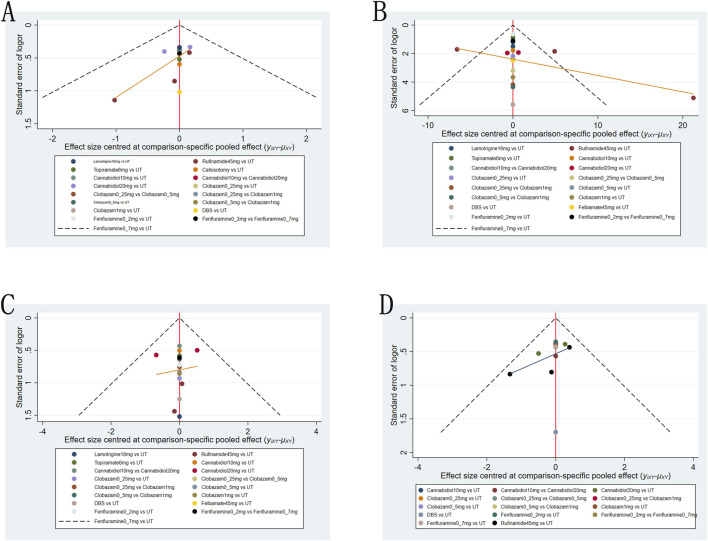 Funnel plot for the efficacy and safety outcomes: (A), at Least 50% from baseline in drop-seizure frequency during the treatment period; (B), median percent reductions in monthly drop-seizure frequency during the treatment period; (C), serious adverse events; (D), adverse events.