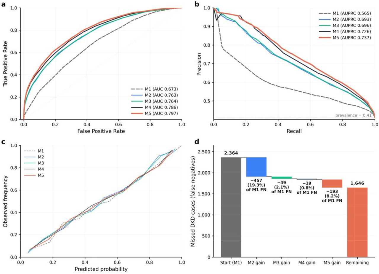 Discrimination, calibration, and cumulative recovery of missed DKD cases at the 1-year landmark.(a) Receiver operating characteristic (ROC) curves for Models M1–M5, demonstrating progressive improvement in discrimination with the sequential addition of information layers.(b) Precision–recall (PR) curves for Models M1–M5, with the horizontal dashed line indicating outcome prevalence at the 1-year landmark (41.1%).(c) Calibration plots showing observed versus predicted risk after isotonic regression calibration, indicating good agreement across models.(d) Waterfall plot illustrating cumulative recovery of missed DKD cases (false negatives) under model-specific screening thresholds selected to achieve approximately 90% specificity on the calibration set. Bars represent the incremental number and percentage of cases rescued by each successive model layer, expressed as a proportion of false negatives under M1. Layered modeling recovered 30.4% of cases missed by the base intrinsic risk model.M1, intrinsic risk; M2, M1 plus laboratory snapshots; M3, M2 plus medication exposure; M4, M3 plus longitudinal care trajectories; M5, M4 plus social determinants of health.