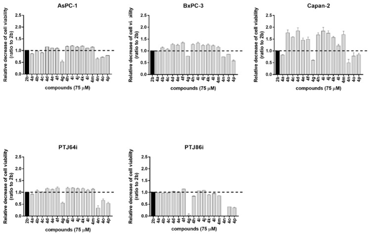 Screening of the effects of novel derivatives (4a–p) on the viability of pancreatic (AsPC-1, BxPC-3, and Capan-2) and paraganglioma (PTJ64i and PTJ86i) cancer cell lines. The lead compound 2b was included as a reference and the histograms show the relative decrease of cancer cell viability observed after treatments, as compared to 2b. Cell viability was assessed by an MTT assay using compounds at 75 µM for 72 h. Data shown are the means ± SD of duplicate experiments with quintuplicate determinations and are calculated as ratios relative to the reference compound 2b (dashed line).
