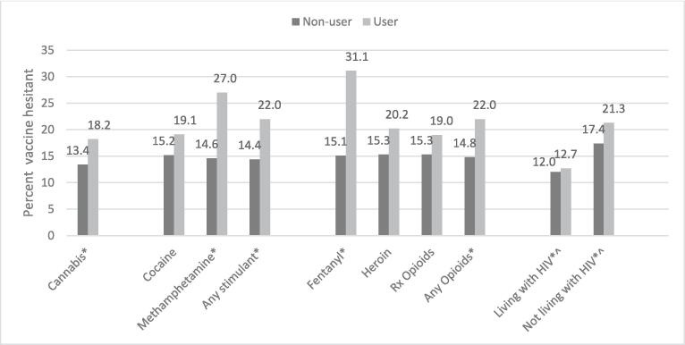 Prevalence of COVID-19 vaccine hesitancy by substance use status among C3PNO participants, May 2021-January 2022.