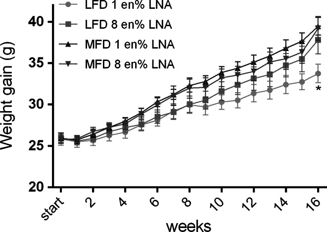 Weekly weight gain. After 16 weeks of feeding the LFD of 8 en% LNA resulted in similar weight gain as the MFD, significantly higher than an LFD of 1 en% LNA