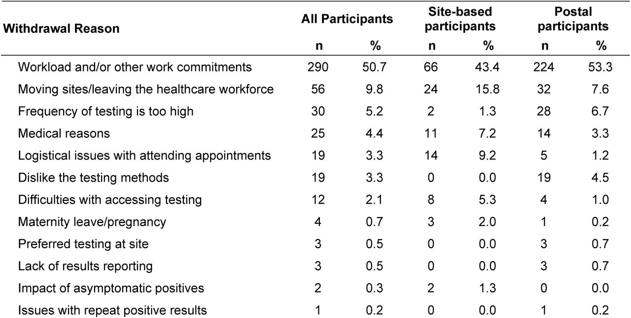 Number of participants withdrawn by withdrawal reason and pathway