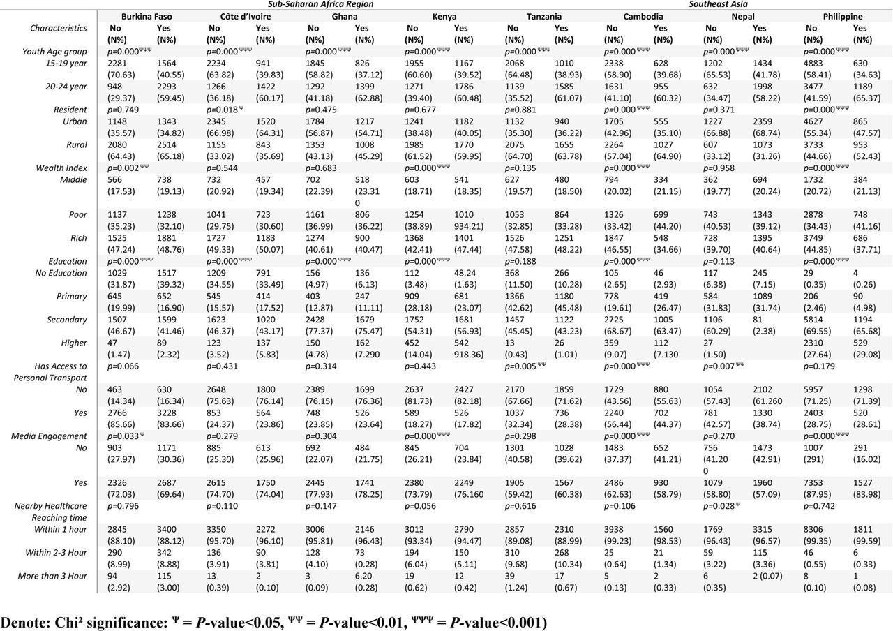 Association between Influencing Factors and Healthcare Utilization