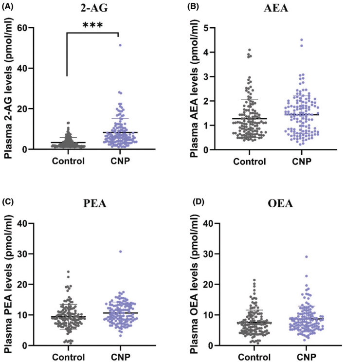 Plasma EC and N‐acylethanolamine levels in healthy controls versus patients with CNP (data from both sites combined). (A) 2‐arachidonoylglycerol (2‐AG), (B) anandamide (AEA), (C) N‐palmitoylethanolamide (PEA) (D) N‐oleoylethanolamide (OEA). n = 119–126 per group. ***p < .001 versus control. Data are expressed as mean and standard deviation.