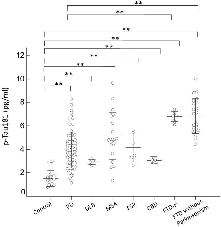 Plasma p-Tau181 levels for all participants in the study. Plasma p-Tau181 levels of normal controls and patients in the different disease groups. The plasma p-Tau181 level was significantly increased in patients with FTD compared to normal control participants and patients with PD, DLB, MSA, PSP, or CBD (p < 0.001). The mean ± 1 standard deviation (SD) was illustrated as horizontal lines in each disease group. ∗p < 0.05; ∗∗p < 0.01.