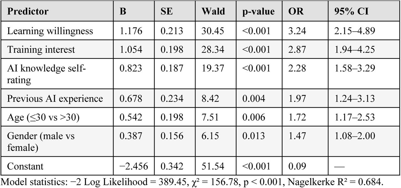 Logistic regression predictors of AI acceptance (N = 407).